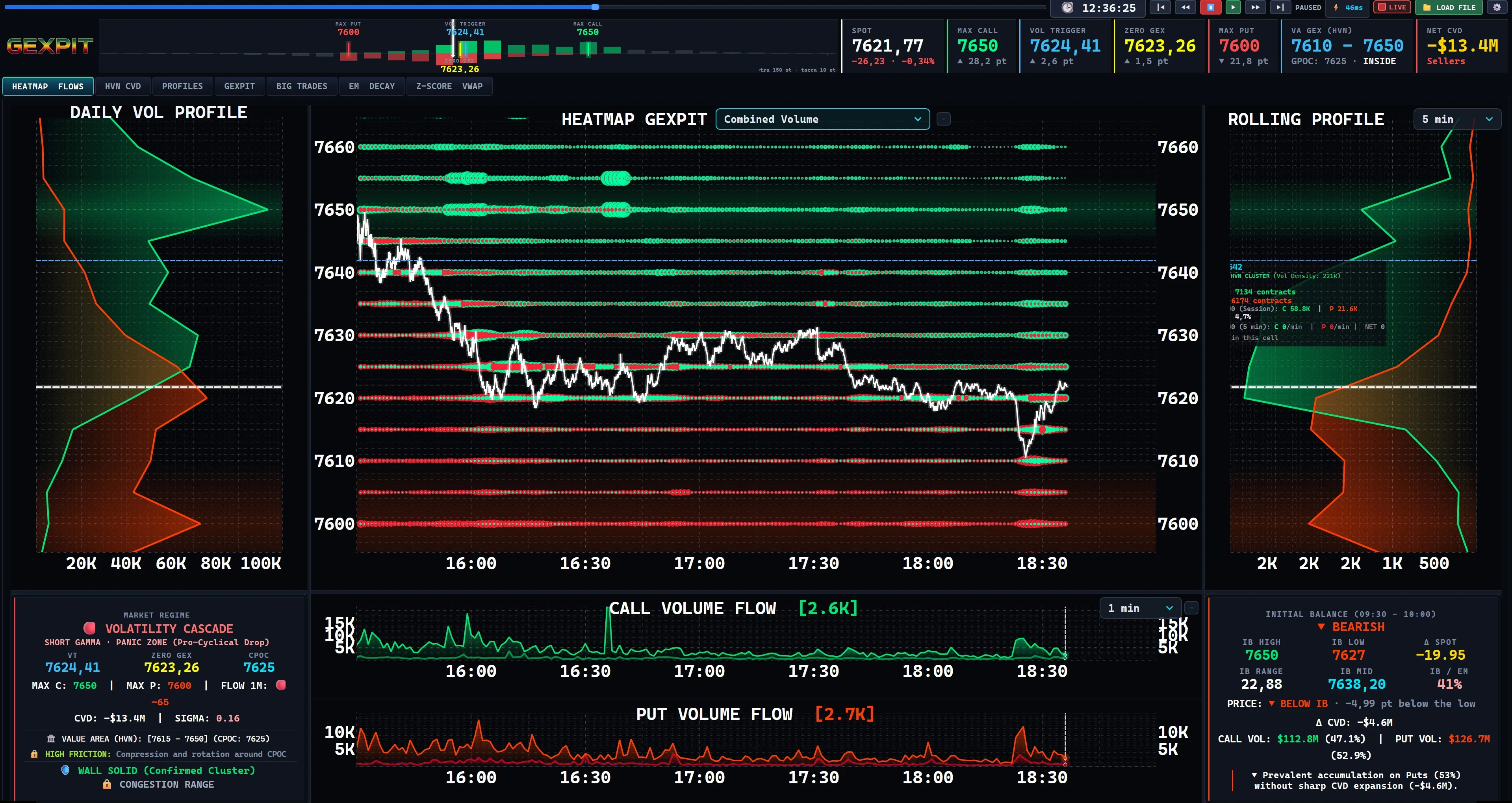 GEXPIT Combined Volume: See the activity at each strike.