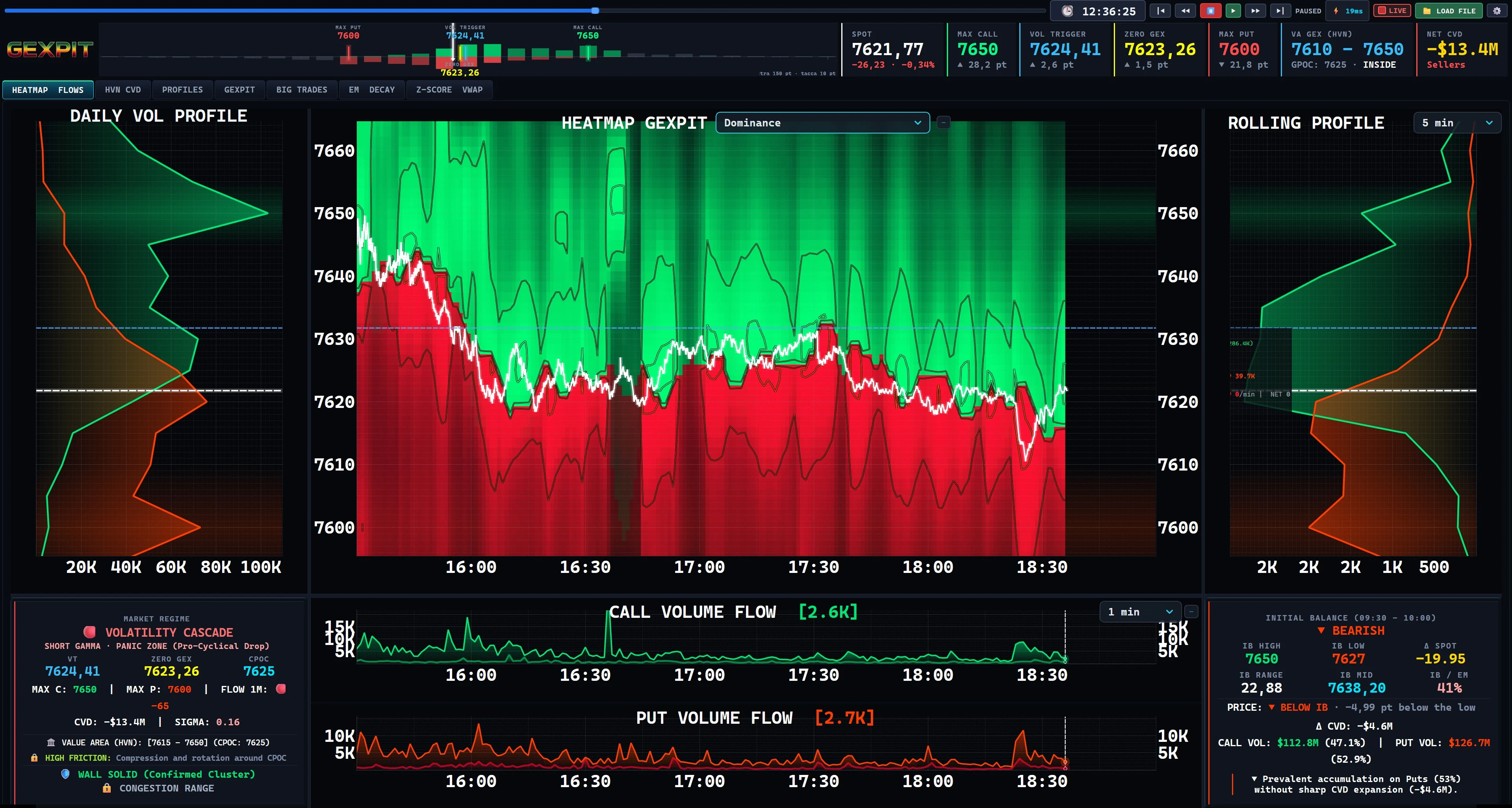 GEXPIT Dominance: See which side carries more volume.