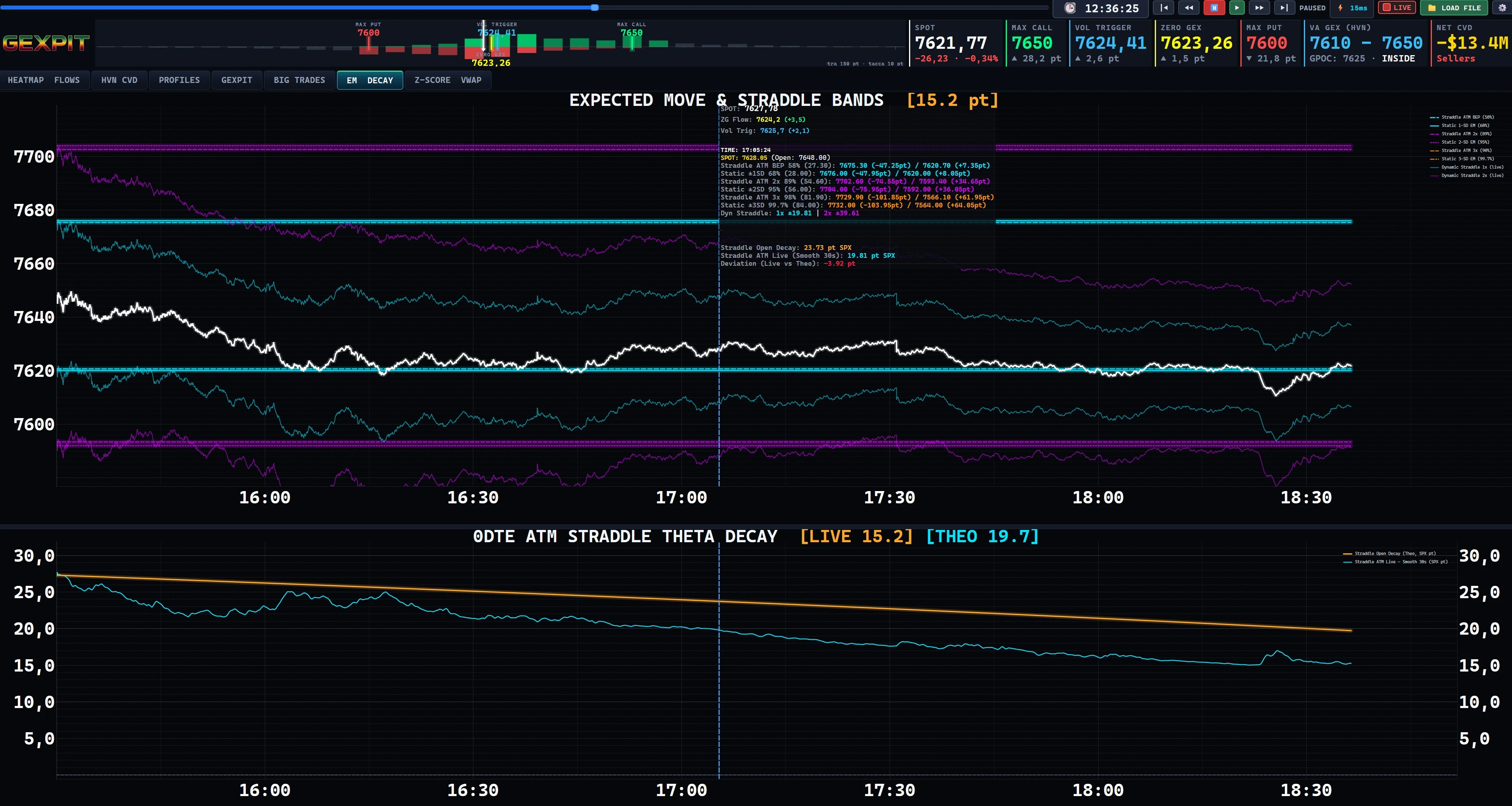 GEXPIT Expected Move & Straddle Decay: Separate the range reference from the option price.