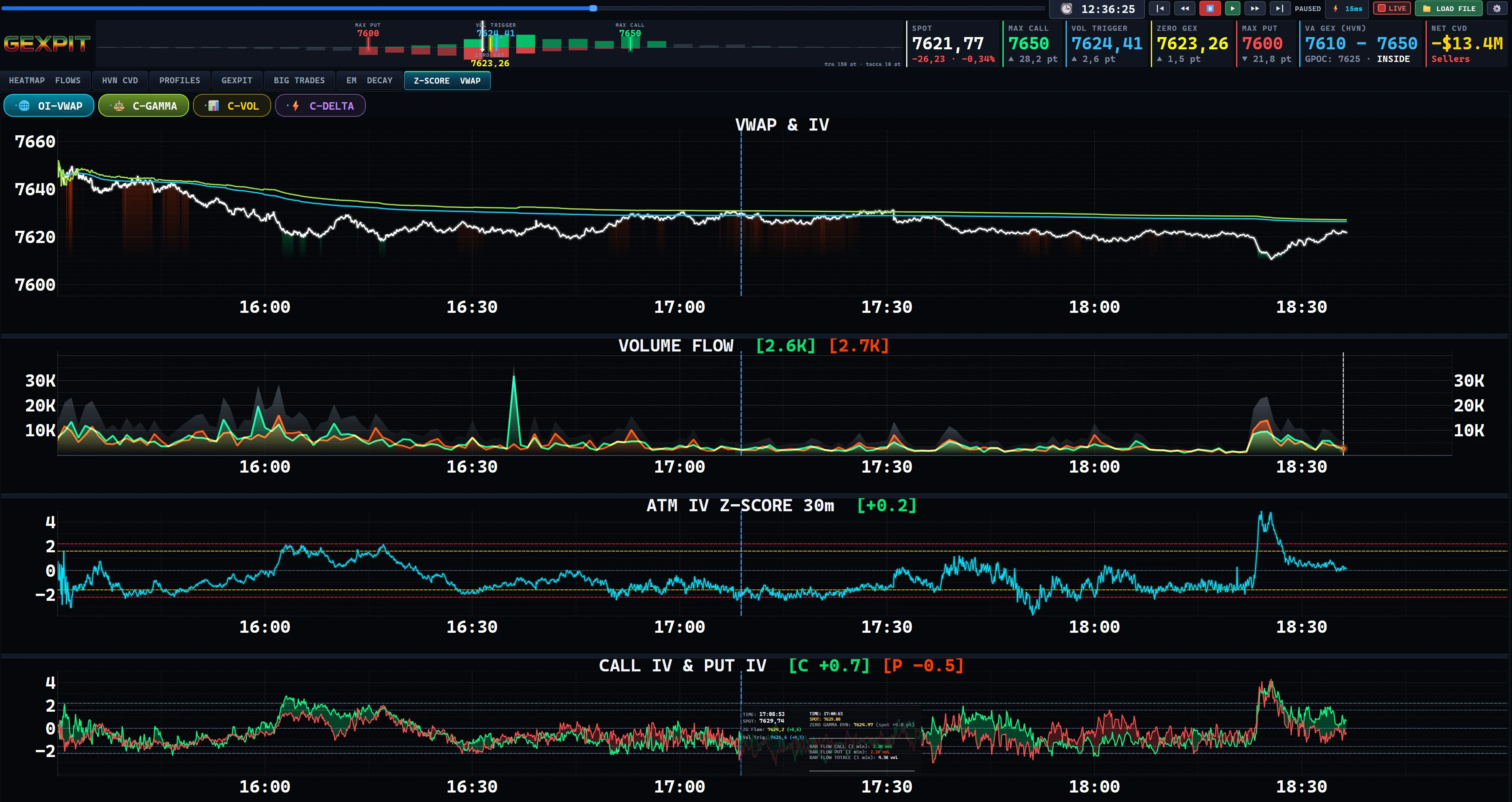 GEXPIT Z Score & VWAP: Read volatility alongside volume and price.
