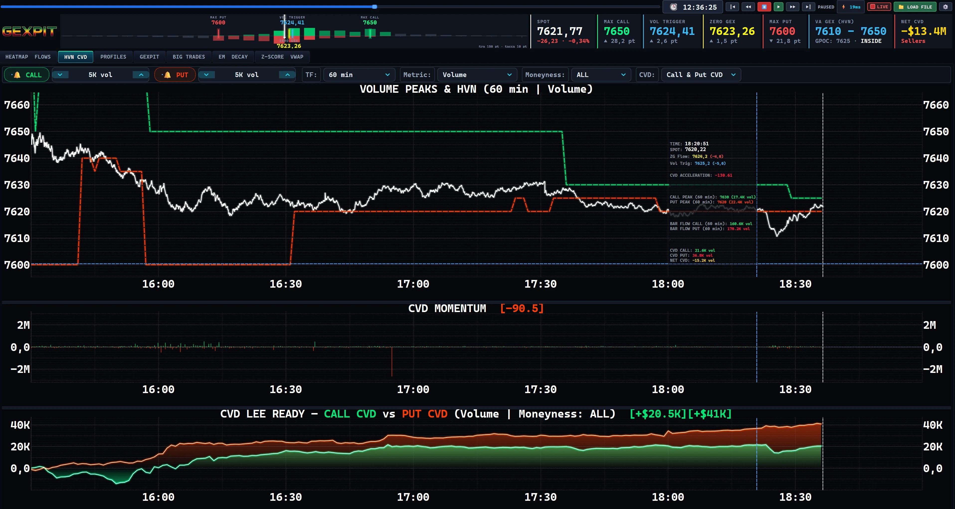 GEXPIT Rolling Volume & Call / Put CVD: Keep the two sides visible.